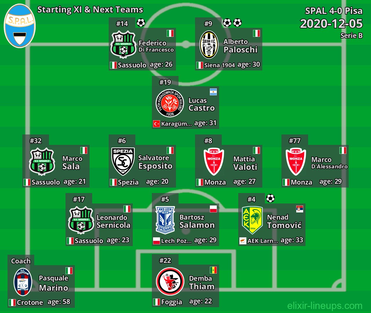SPAL Starting XI & Next Teams 2020-12-05
