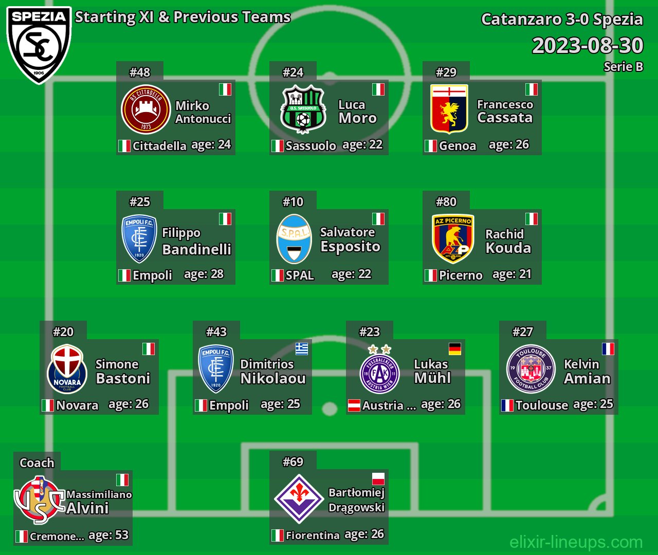 Spezia Starting XI & Previous Teams 2023-08-30