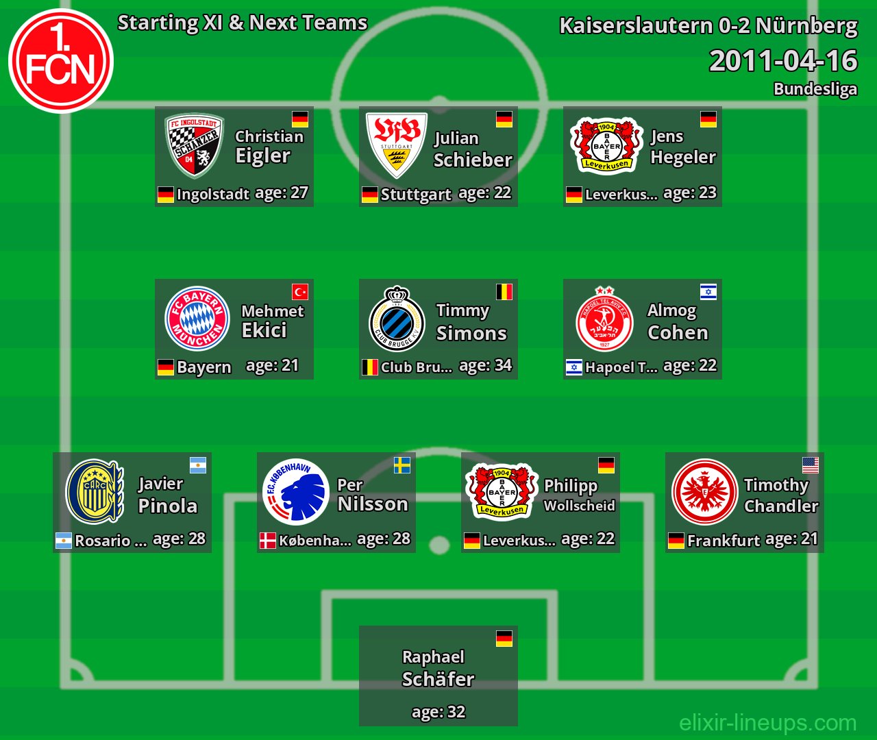 Nürnberg Starting XI & Next Teams 2011-04-16