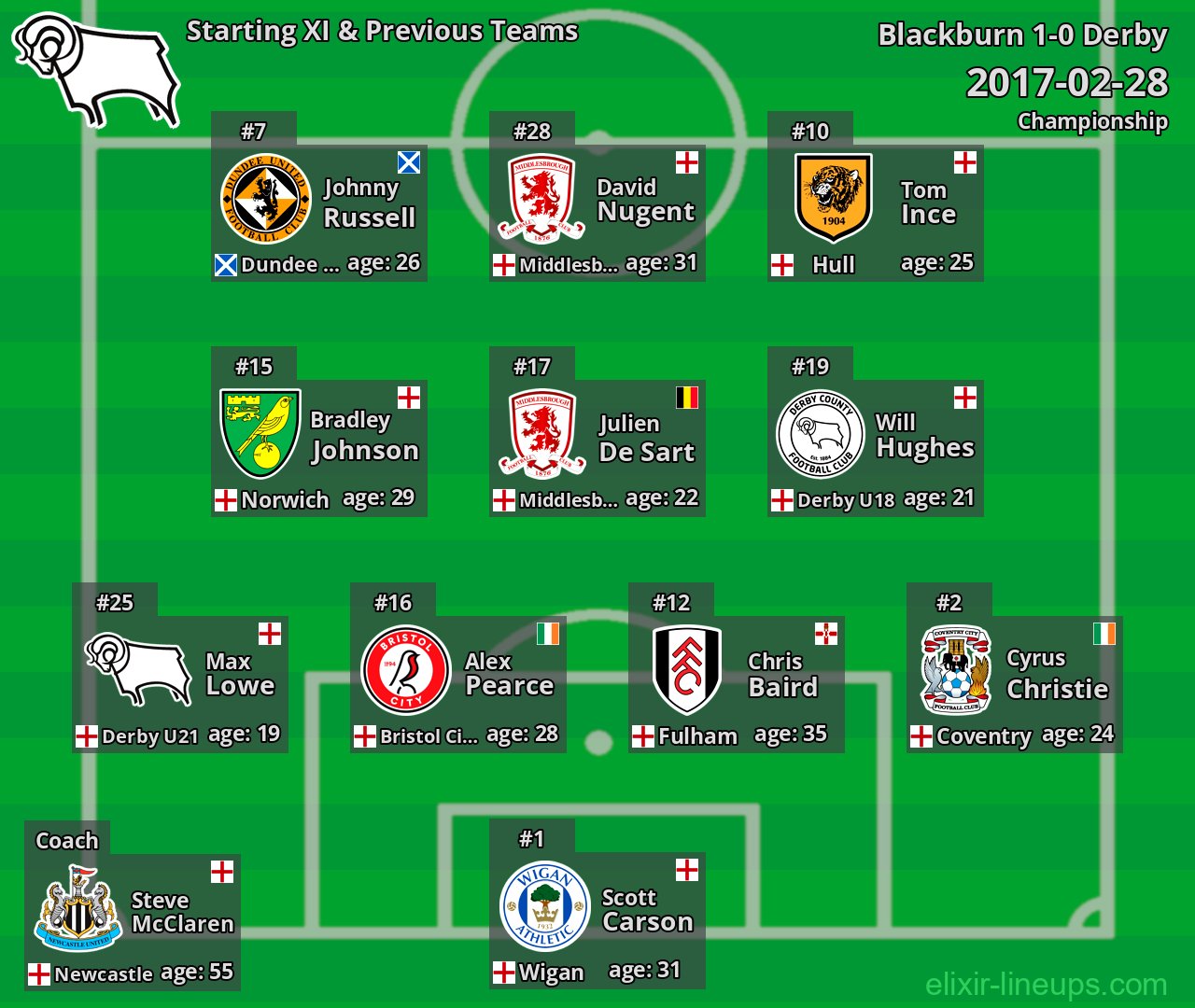 Derby Starting XI & Previous Teams 2017-02-28