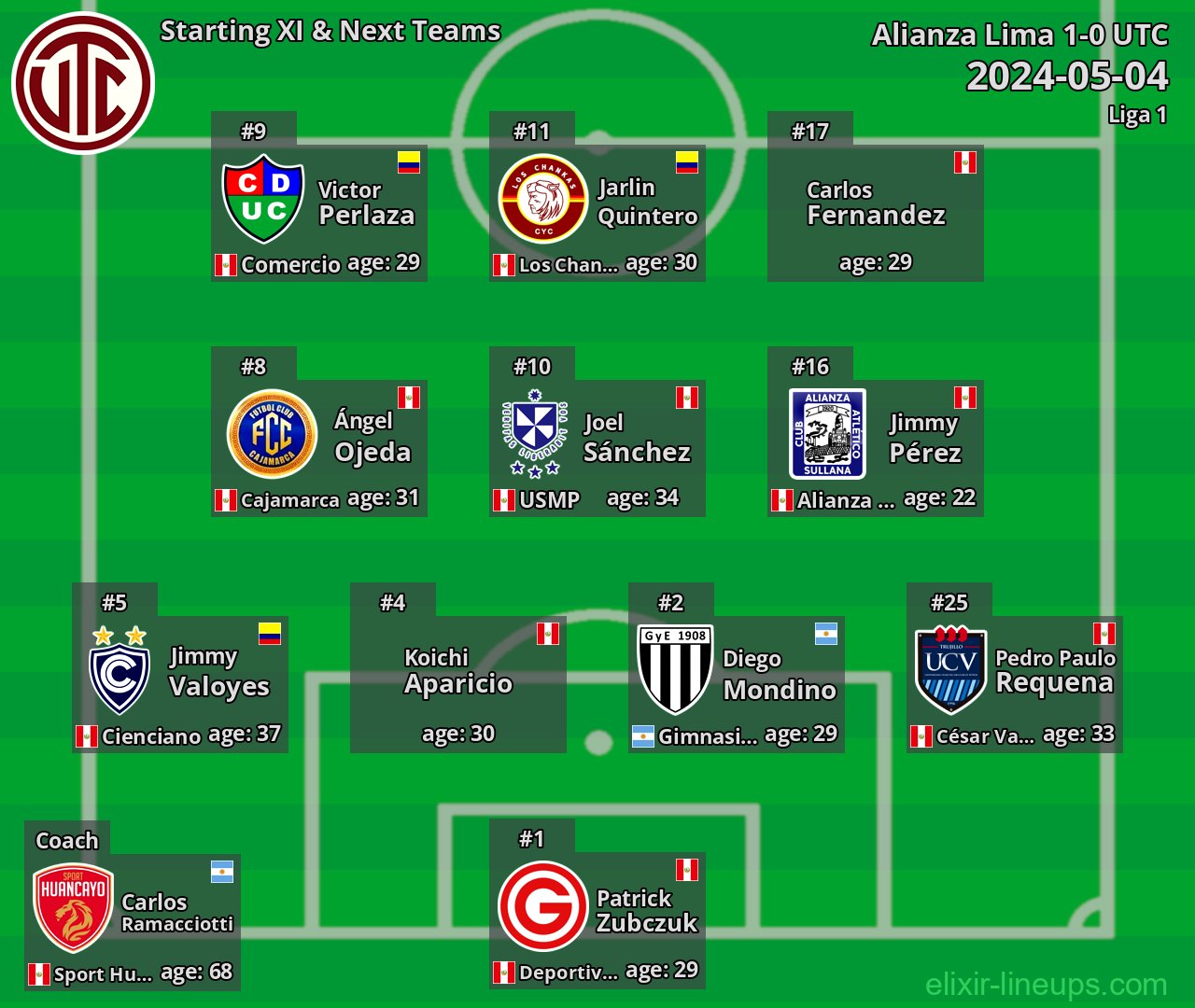 UTC Starting XI & Next Teams 2024-05-04