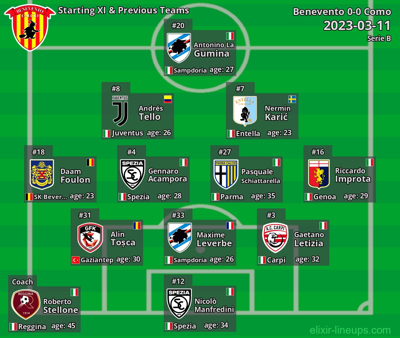Benevento Starting XI & Previous Teams 2023-03-11