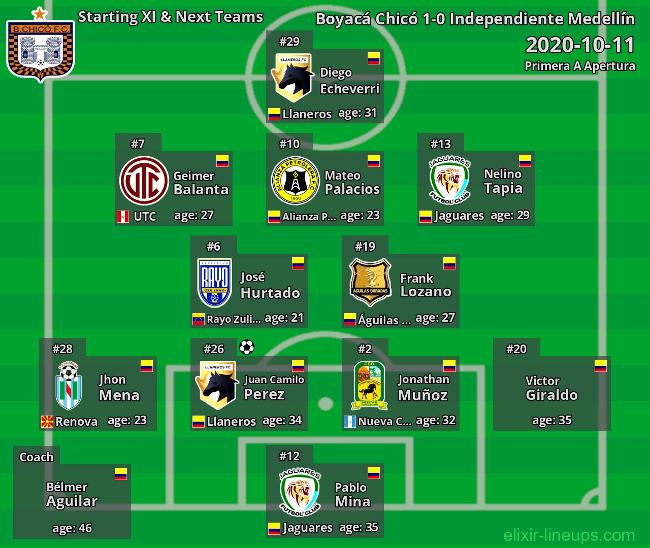 Boyacá Chicó Starting XI & Next Teams 2020-10-11
