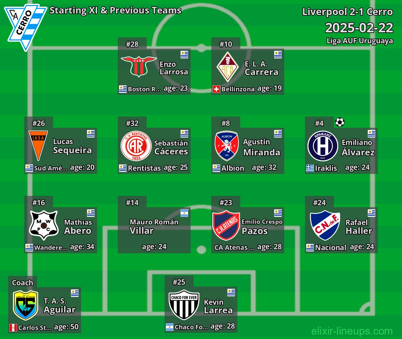 Cerro Starting XI & Previous Teams 2025-02-22