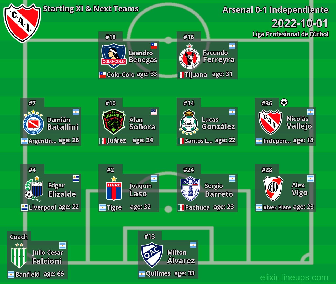 Independiente Starting XI & Next Teams 2022-10-01