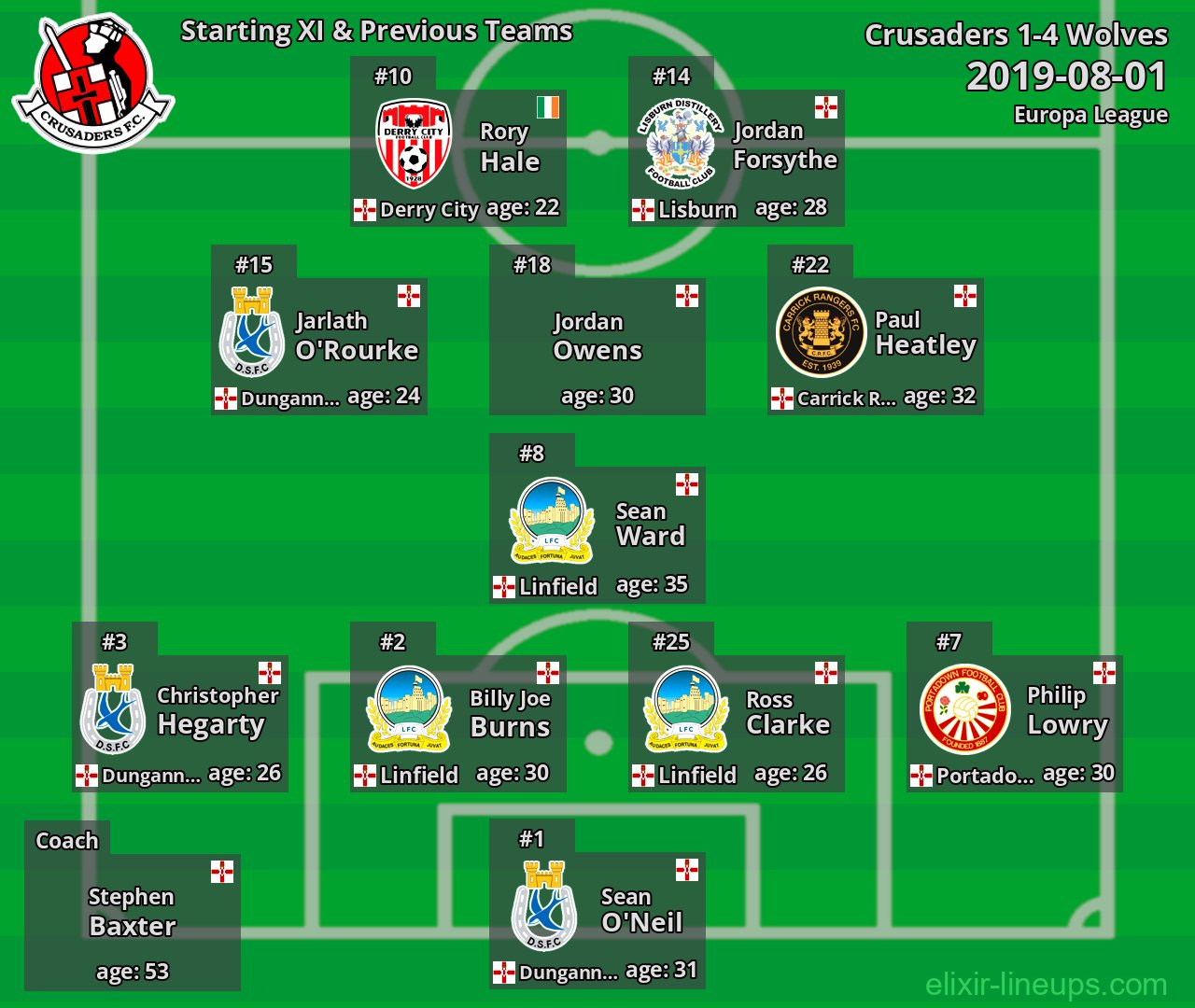 Crusaders Starting XI & Previous Teams 2019-08-01