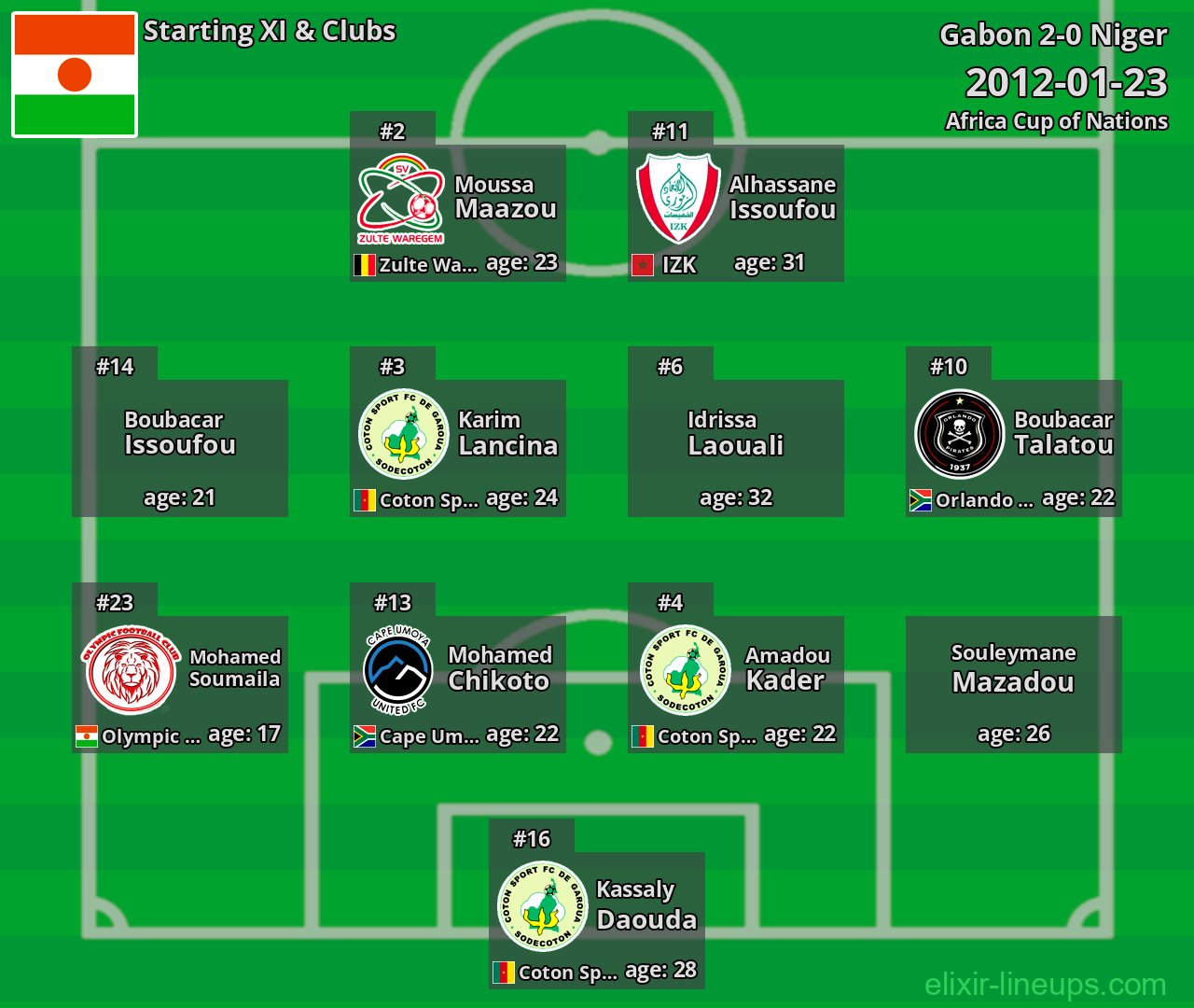 Niger Starting XI 2012-01-23