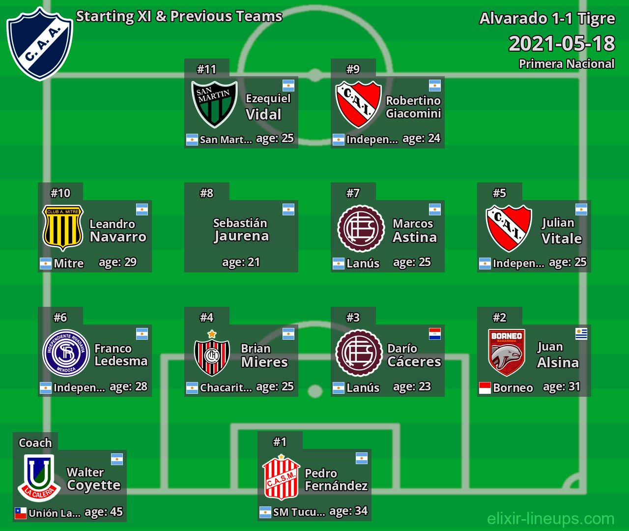 Alvarado Starting XI & Previous Teams 2021-05-18