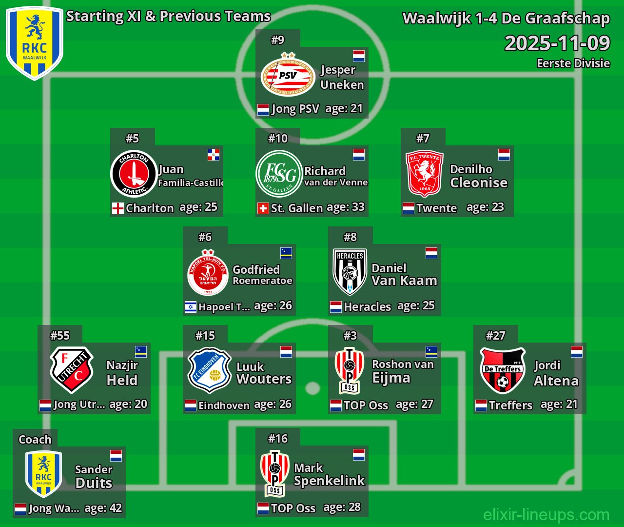 Waalwijk Starting XI & Previous Teams 2025-11-09