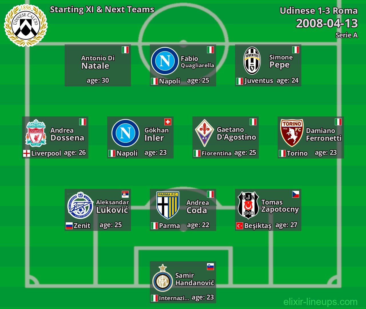 Udinese Starting XI & Next Teams 2008-04-13