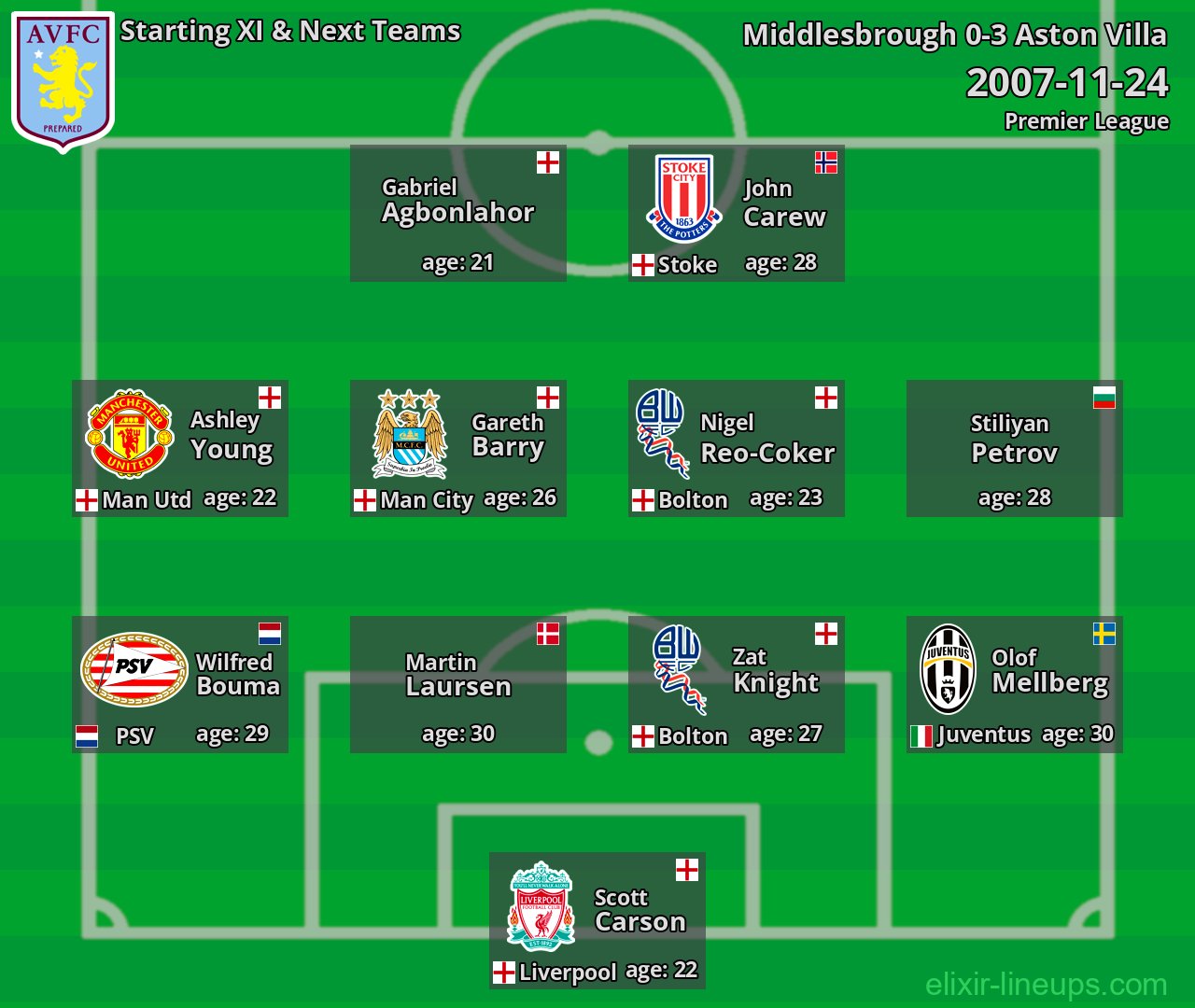 Aston Villa Starting XI & Next Teams 2007-11-24