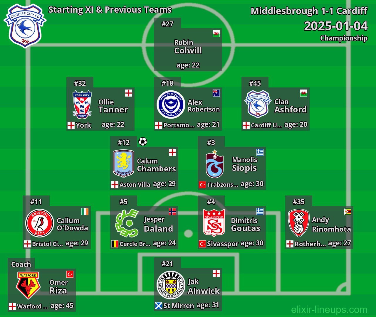 Cardiff Starting XI & Previous Teams 2025-01-04
