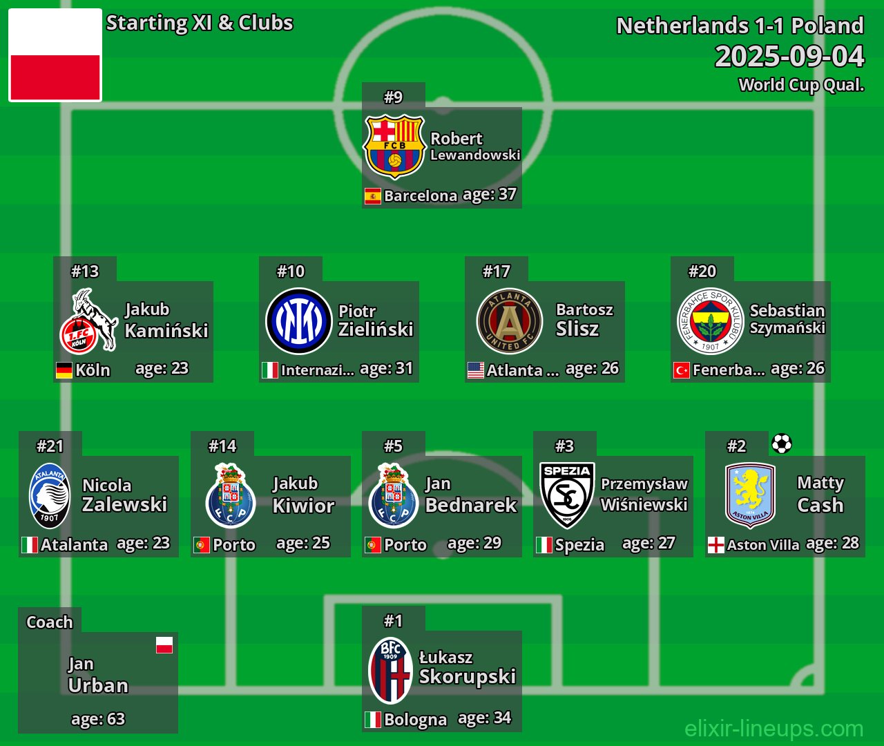 Poland Starting XI 2025-09-04