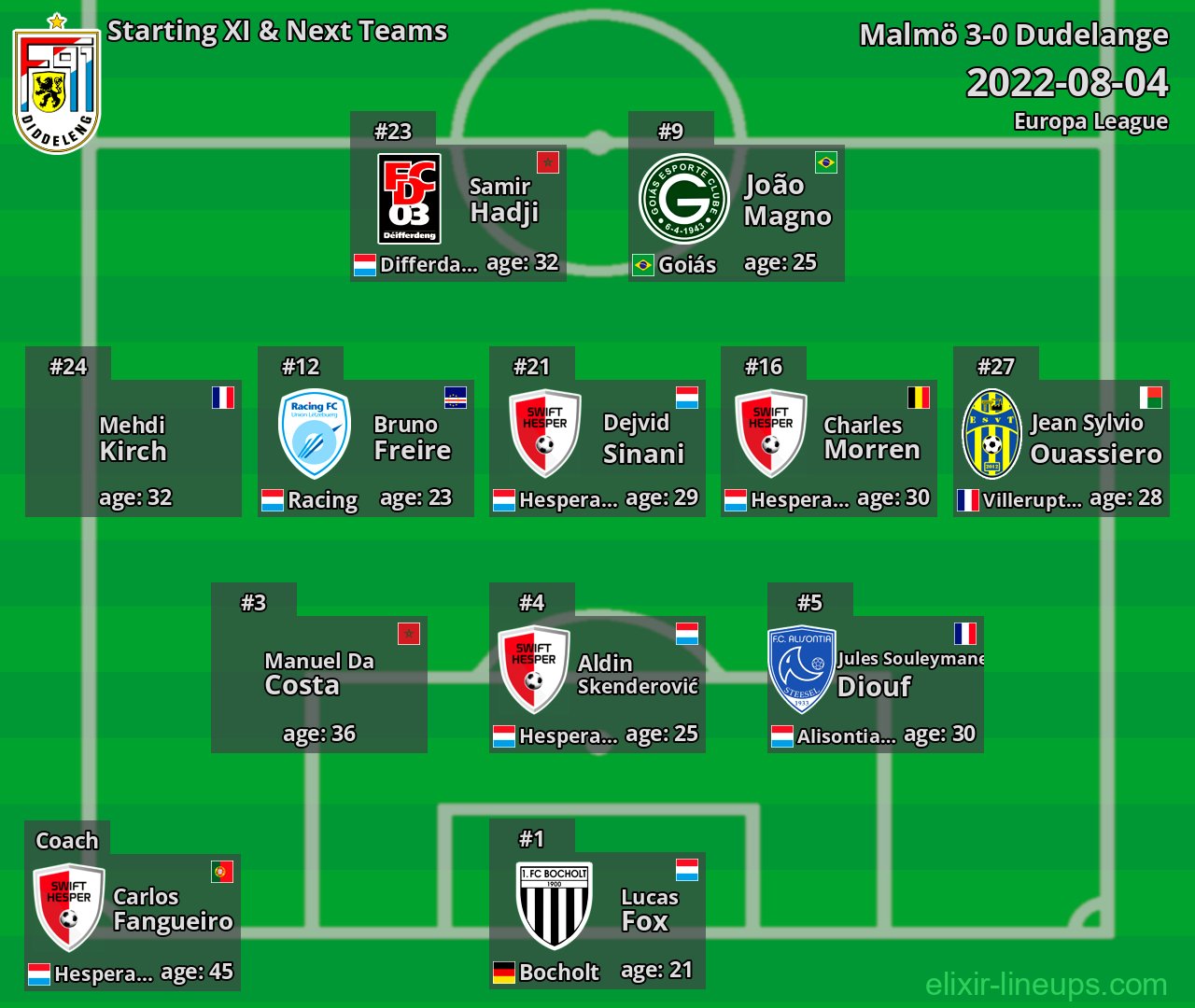 Dudelange Starting XI & Next Teams 2022-08-04