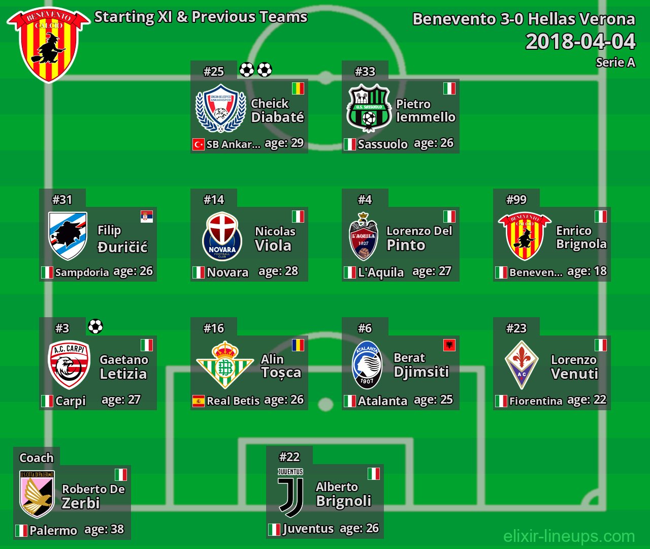 Benevento Starting XI & Previous Teams 2018-04-04