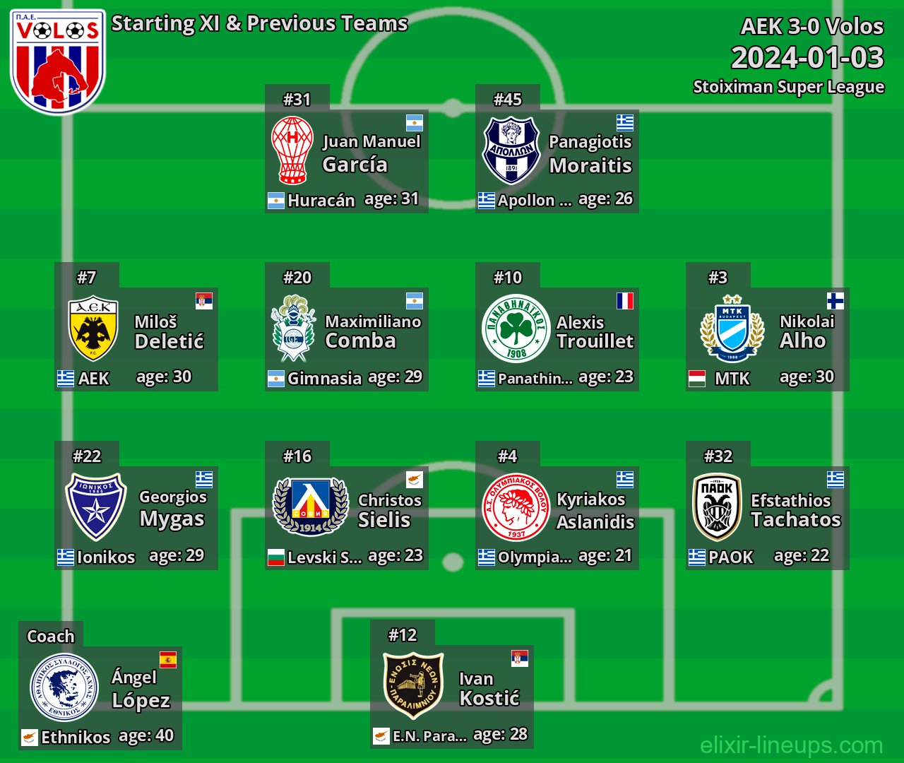 Volos Starting XI & Previous Teams 2024-01-03