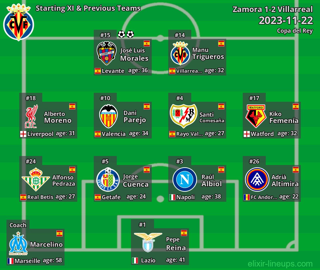 Villarreal Starting XI & Previous Teams 2023-11-22