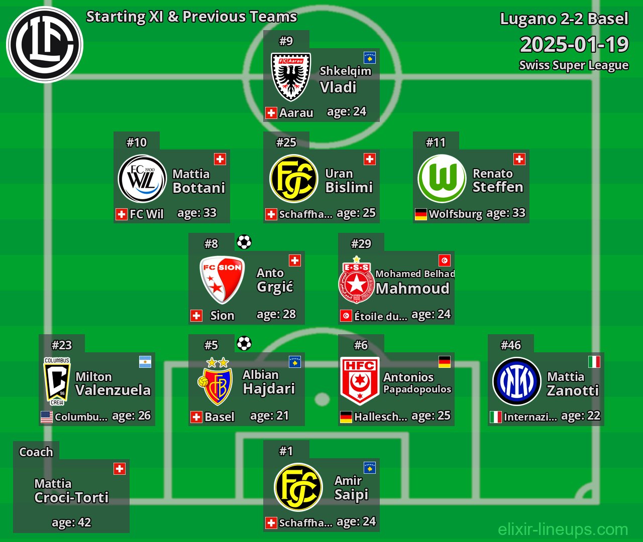 Lugano Starting XI & Previous Teams 2025-01-19