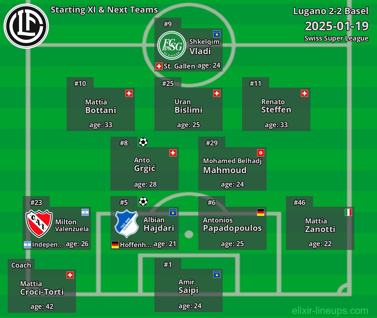 Lugano Starting XI & Next Teams 2025-01-19