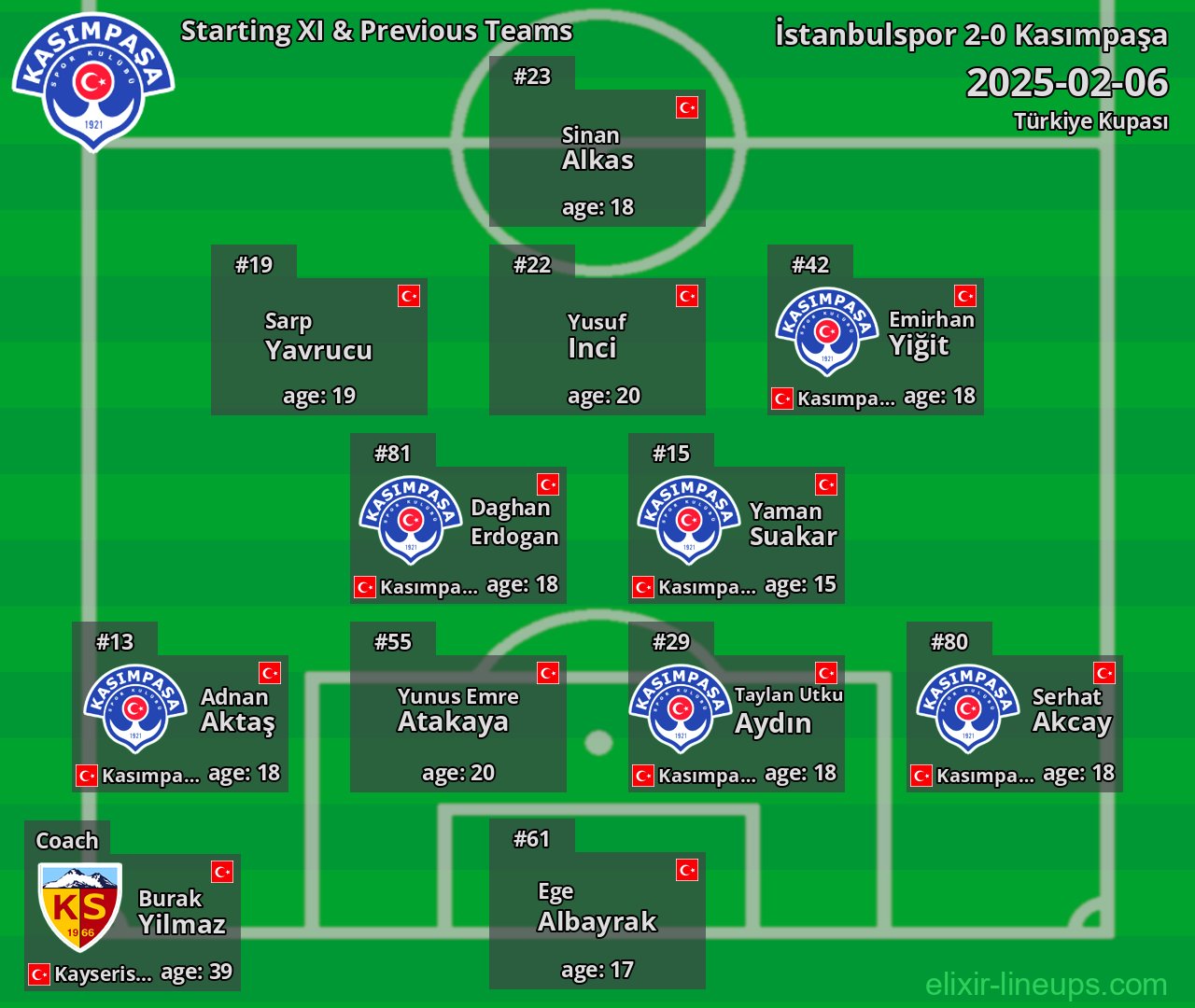 Kasımpaşa Starting XI & Previous Teams 2025-02-06