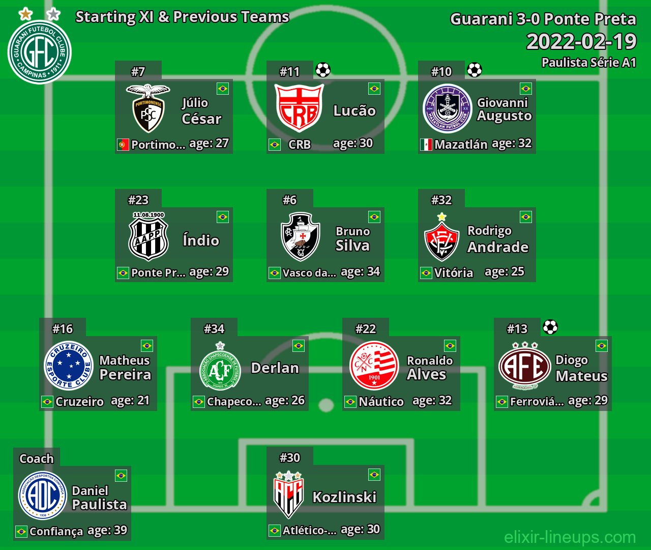 Guarani Starting XI & Previous Teams 2022-02-19