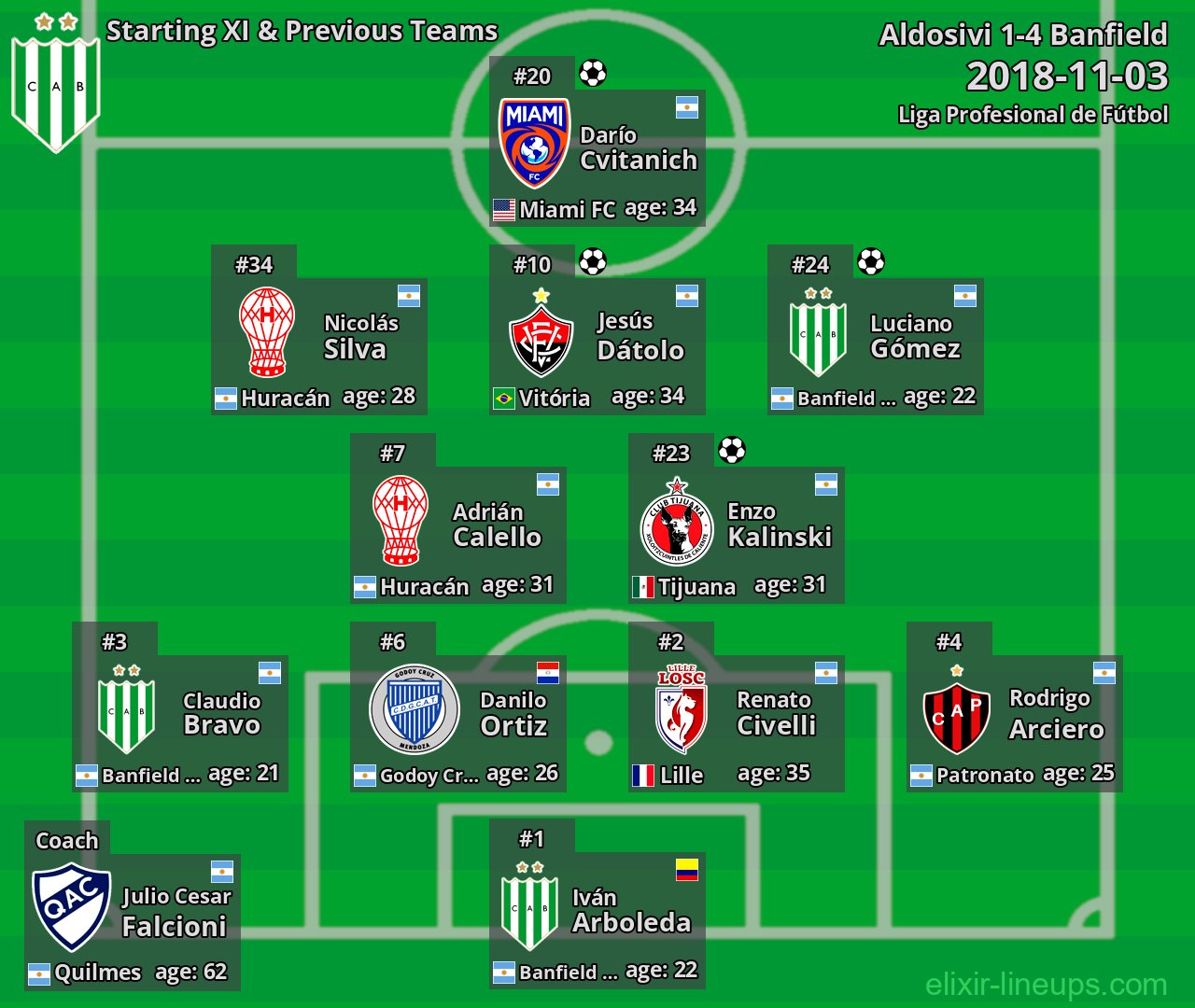 Banfield Starting XI & Previous Teams 2018-11-03