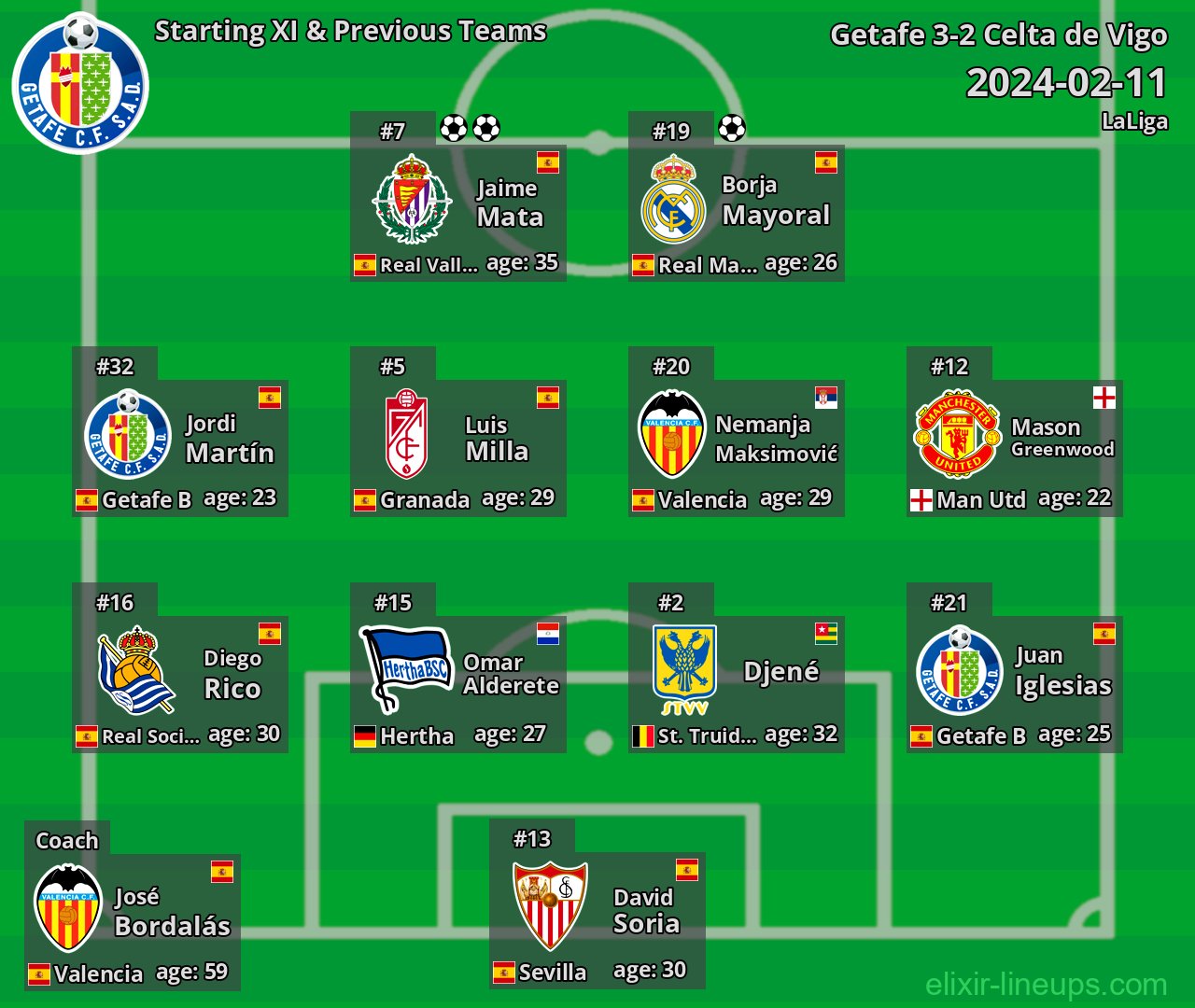 Getafe Starting XI & Previous Teams 2024-02-11