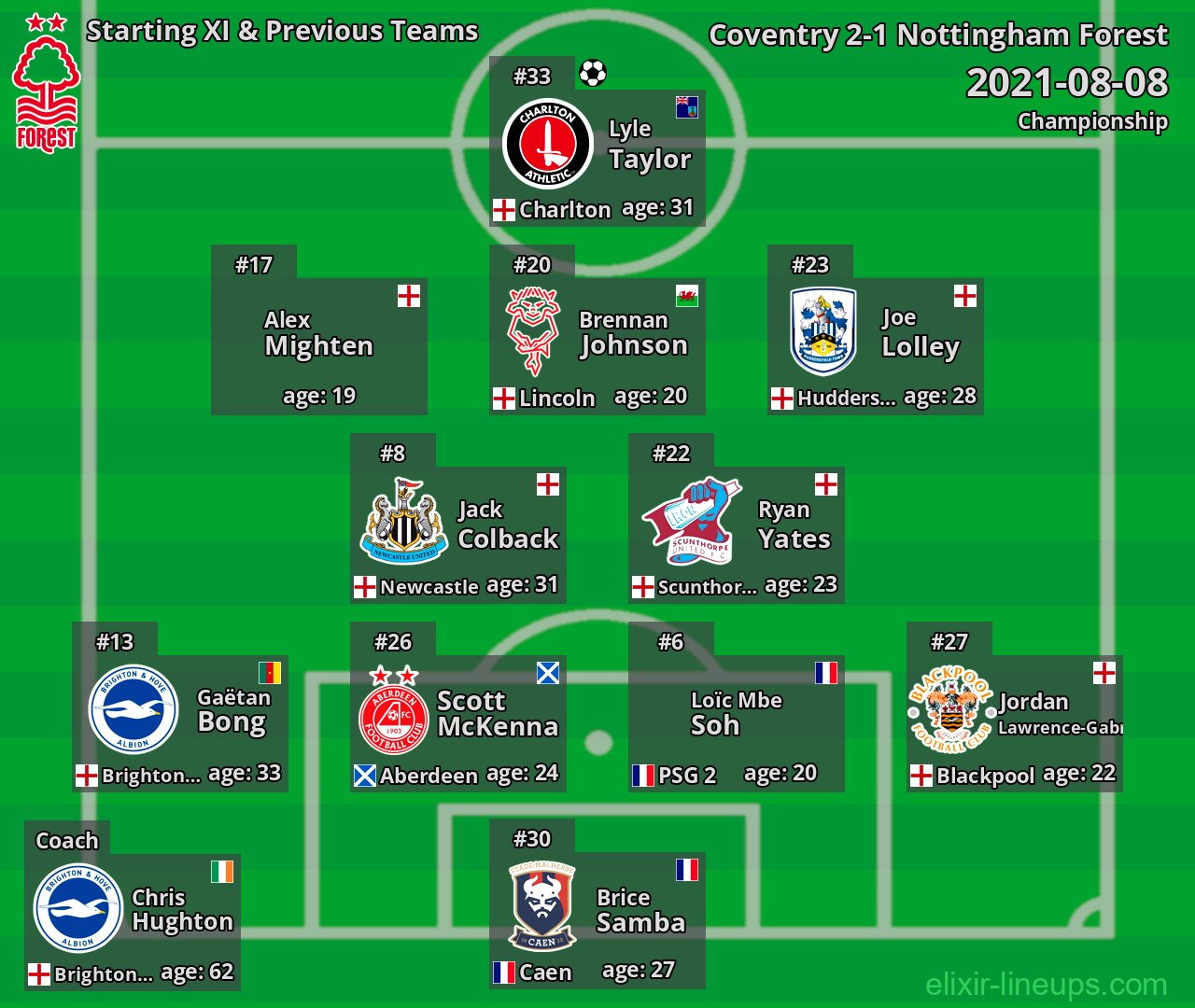 Nottingham Forest Starting XI & Previous Teams 2021-08-08
