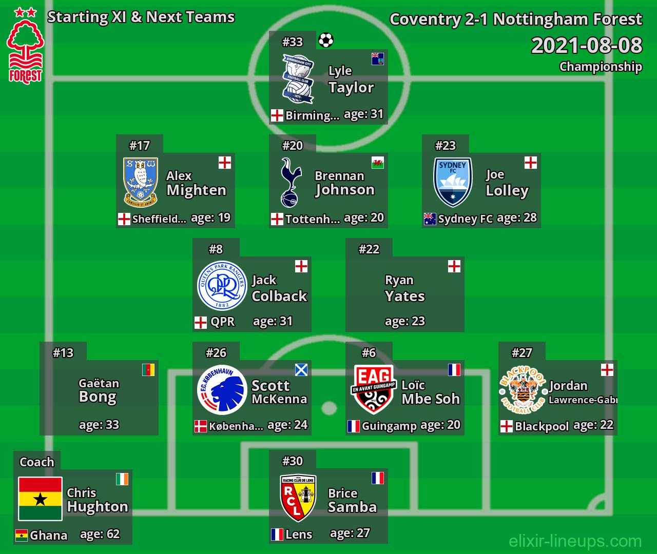 Nottingham Forest Starting XI & Next Teams 2021-08-08