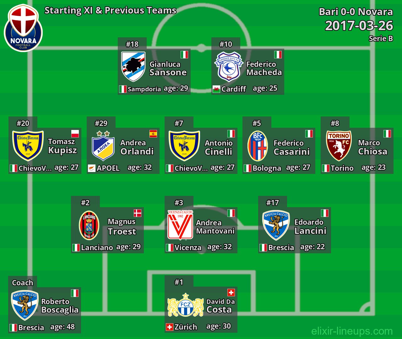 Novara Starting XI & Previous Teams 2017-03-26