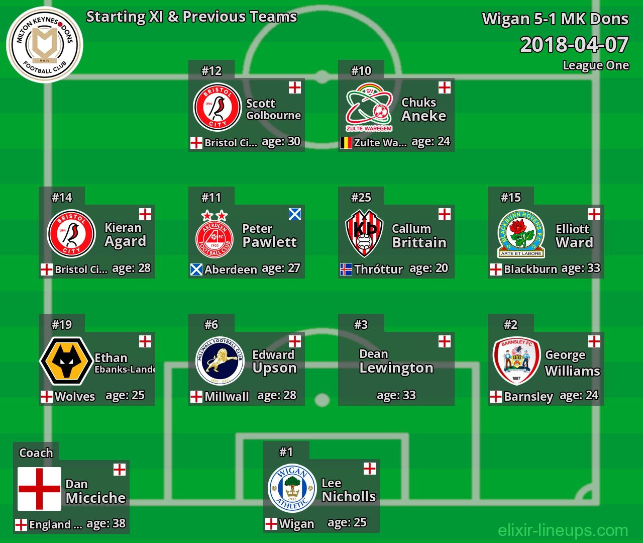MK Dons Starting XI & Previous Teams 2018-04-07