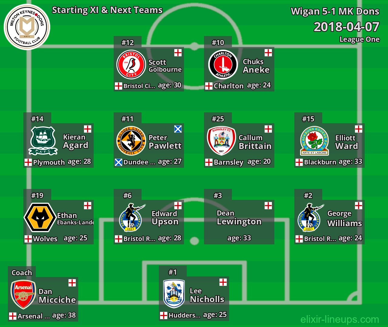 MK Dons Starting XI & Next Teams 2018-04-07