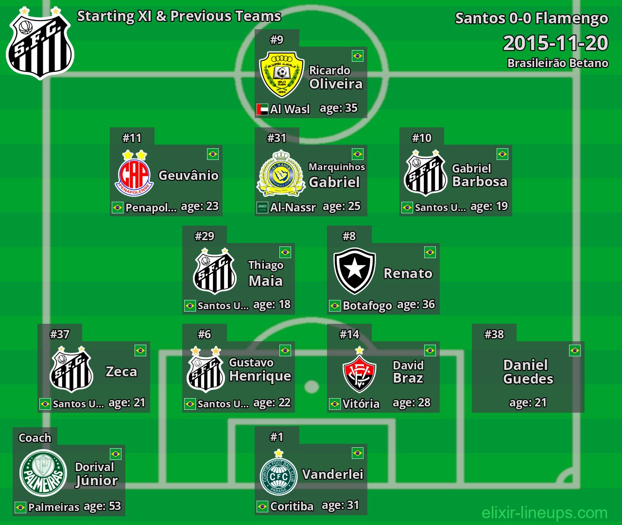 Santos Starting XI & Previous Teams 2015-11-20