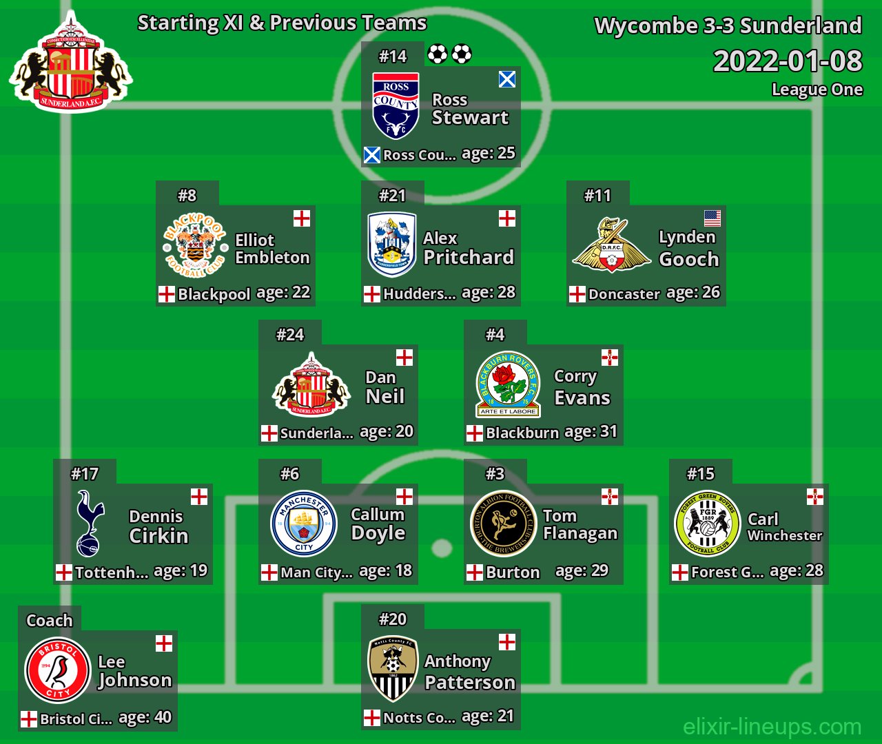 Sunderland Starting XI & Previous Teams 2022-01-08
