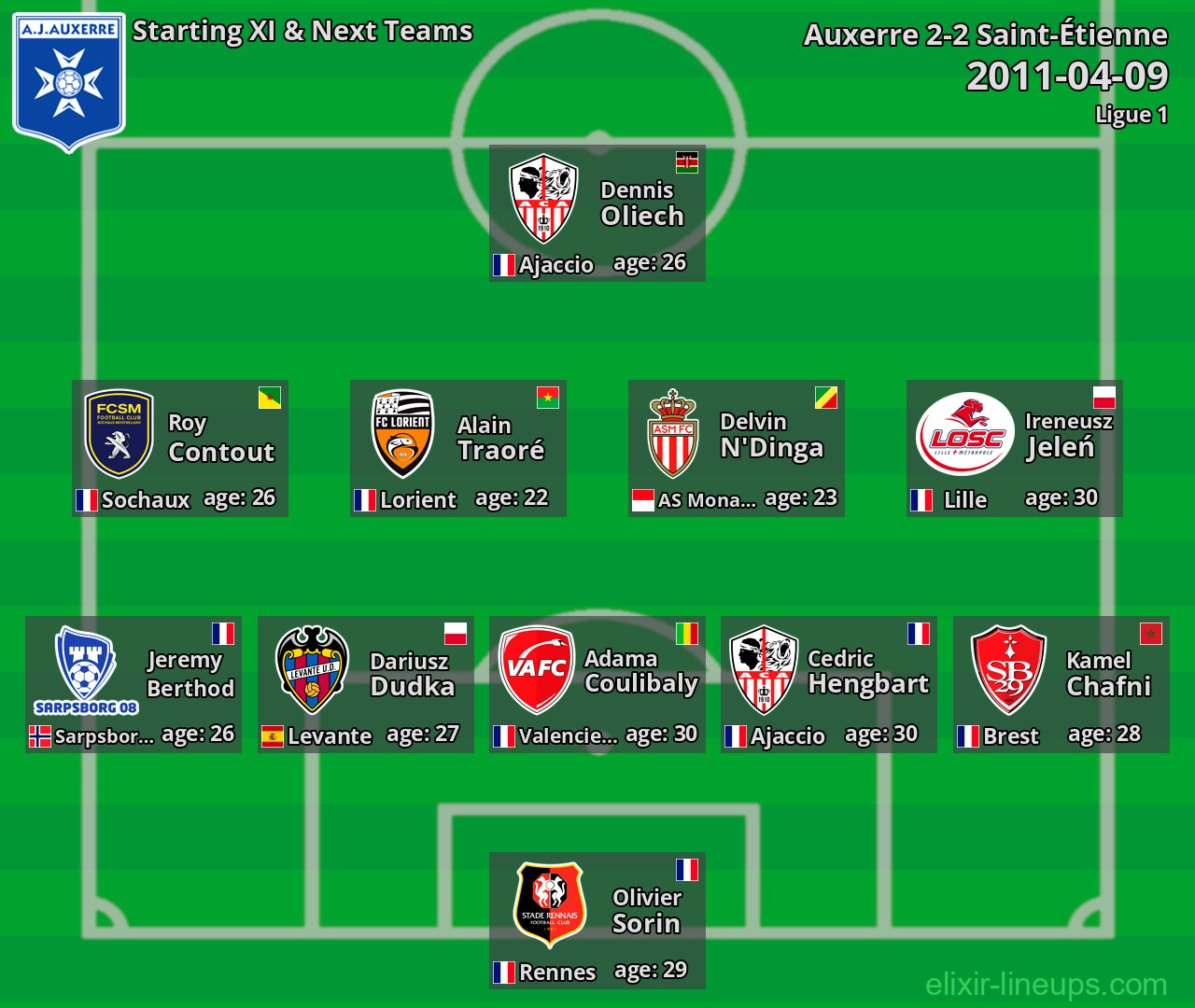 Auxerre Starting XI & Next Teams 2011-04-09