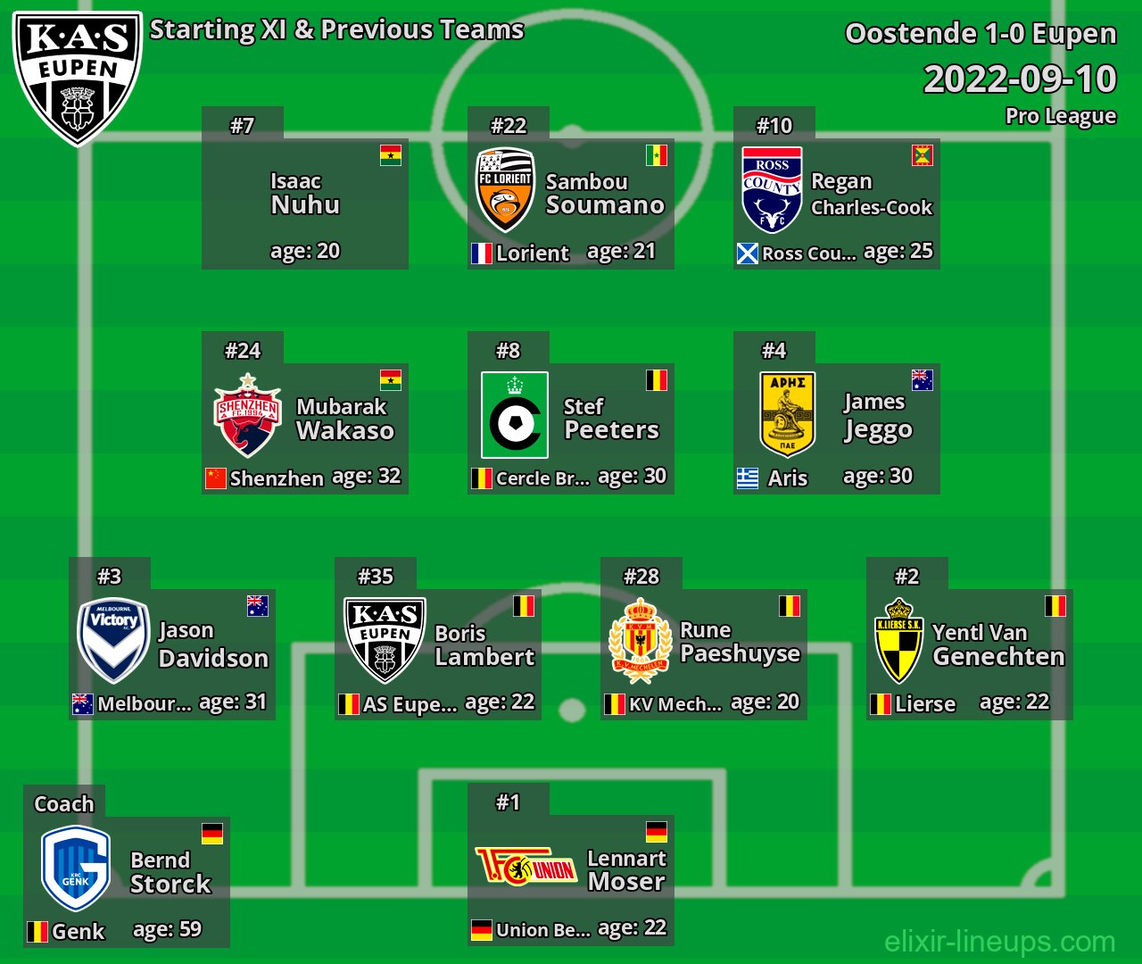 Eupen Starting XI & Previous Teams 2022-09-10