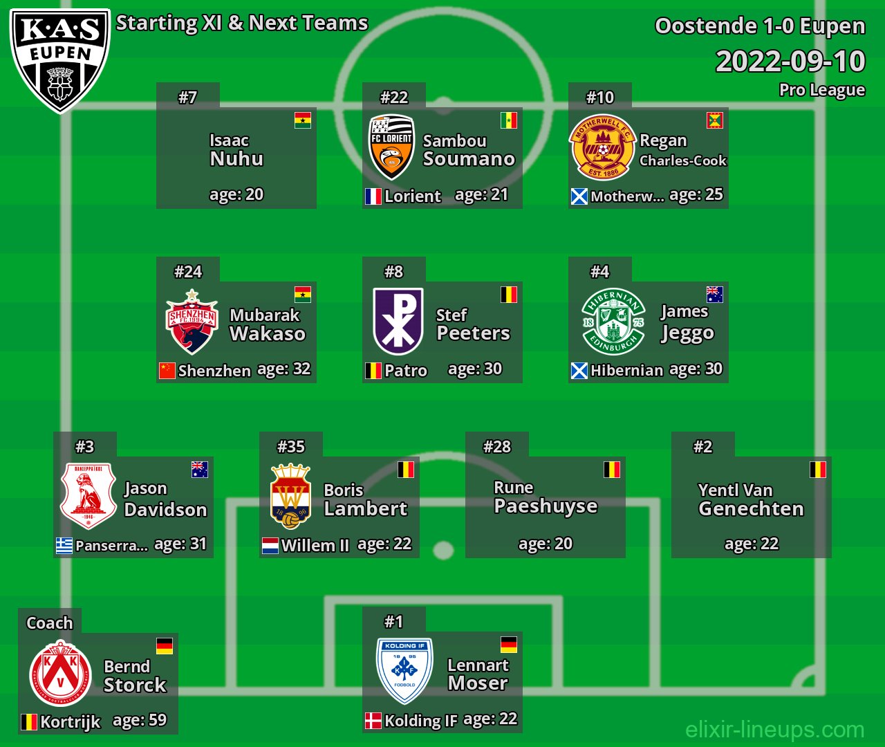 Eupen Starting XI & Next Teams 2022-09-10