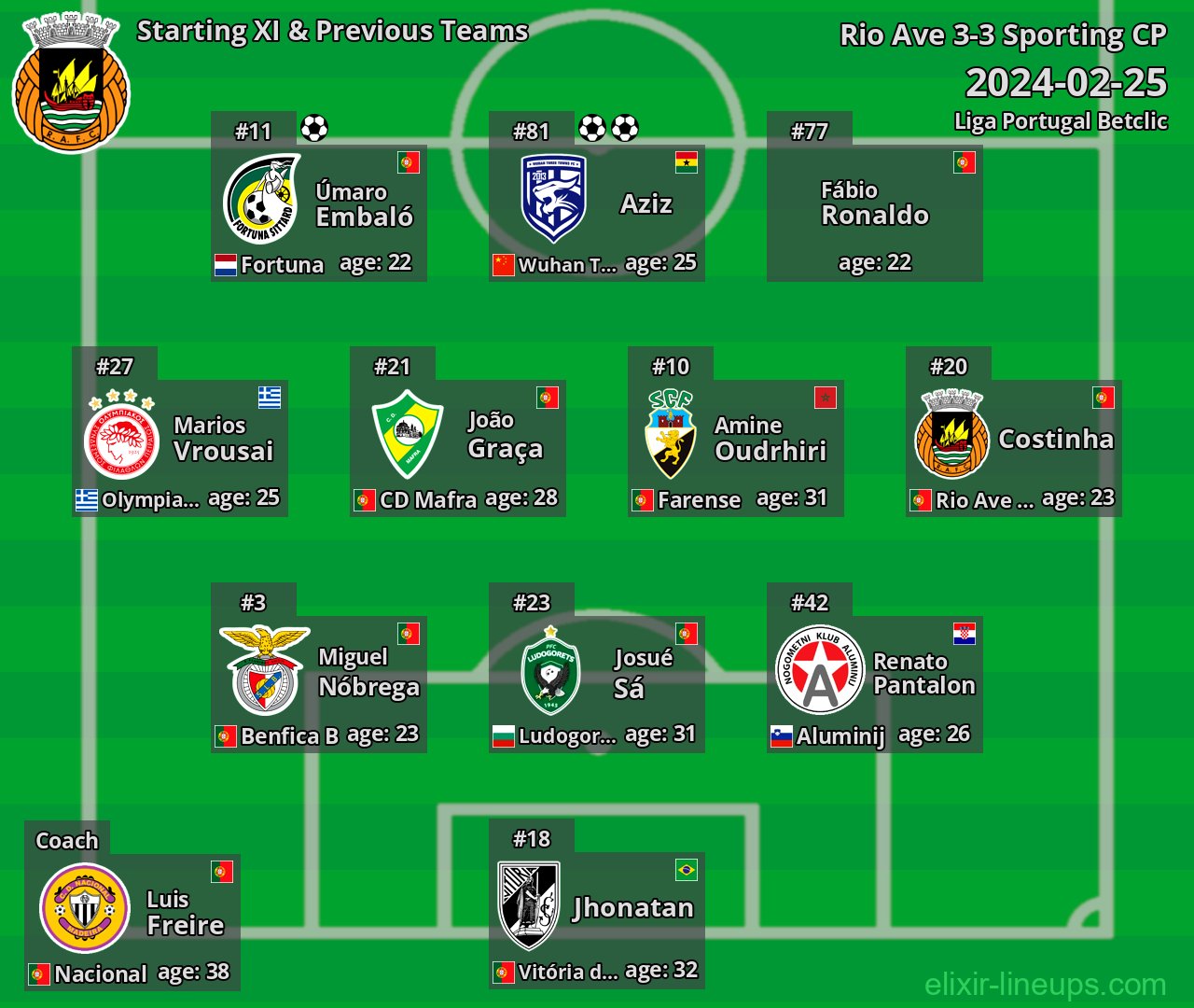 Rio Ave Starting XI & Previous Teams 2024-02-25