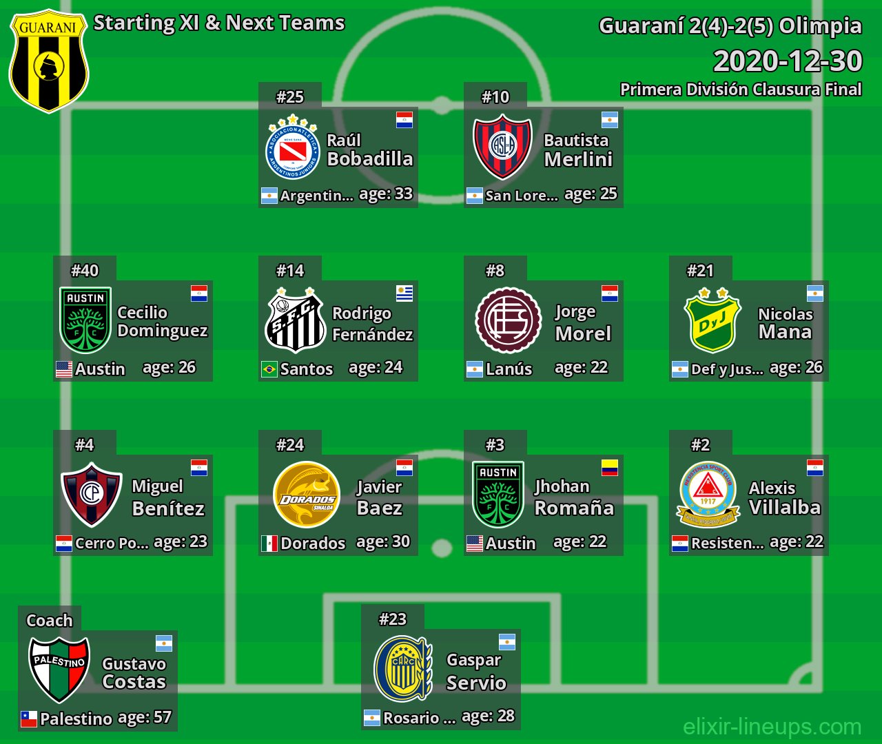 Guaraní Starting XI & Next Teams 2020-12-30