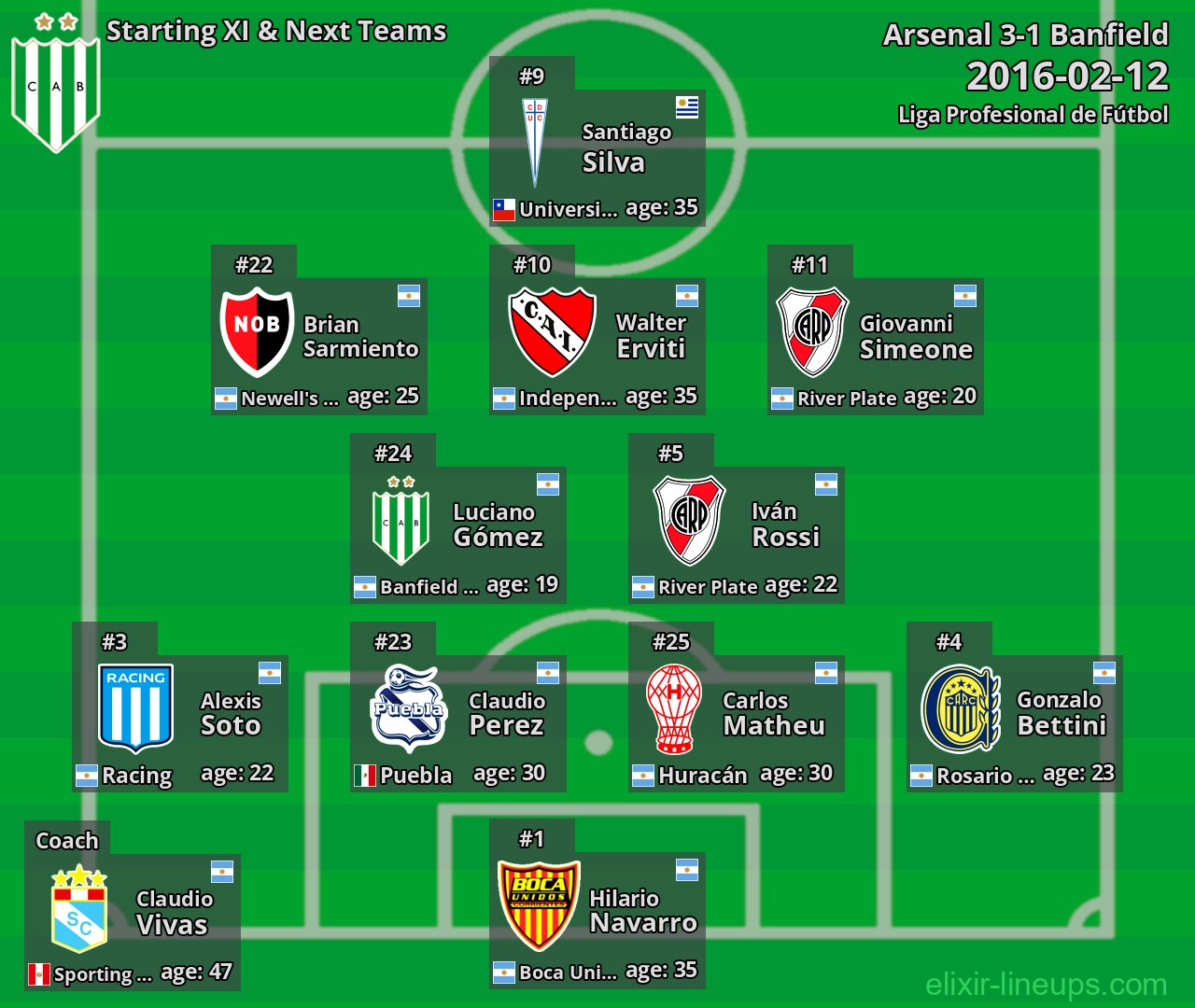 Banfield Starting XI & Next Teams 2016-02-12