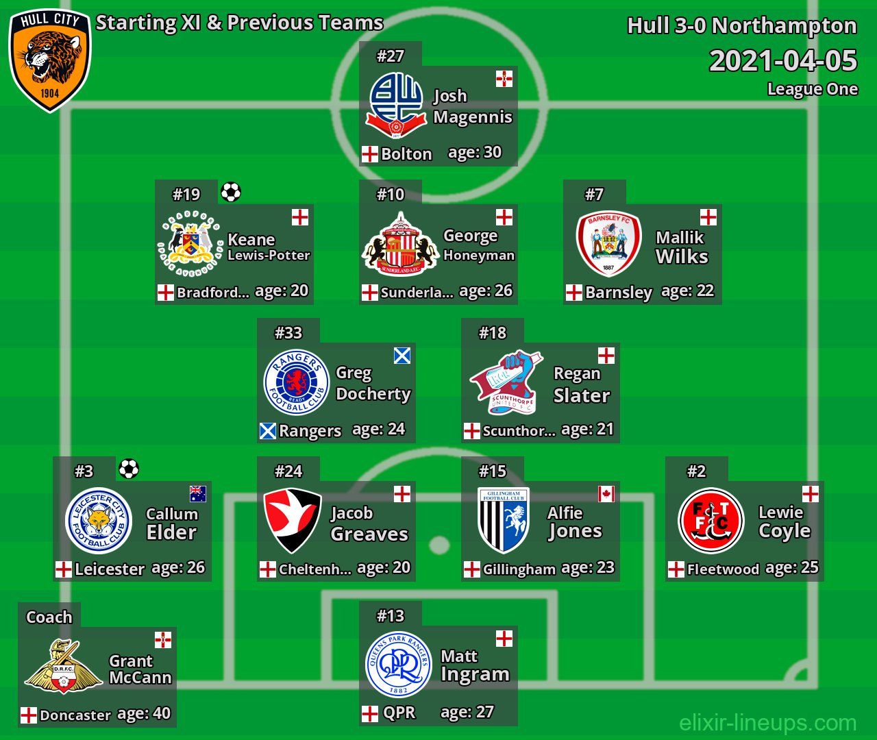 Hull Starting XI & Previous Teams 2021-04-05