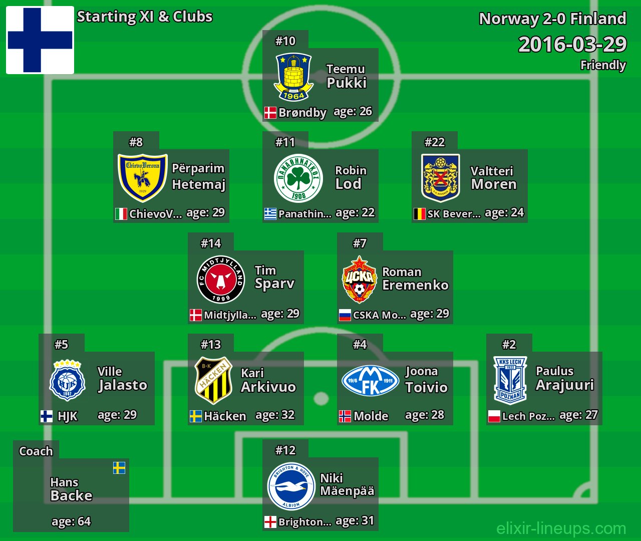 Finland Starting XI 2016-03-29