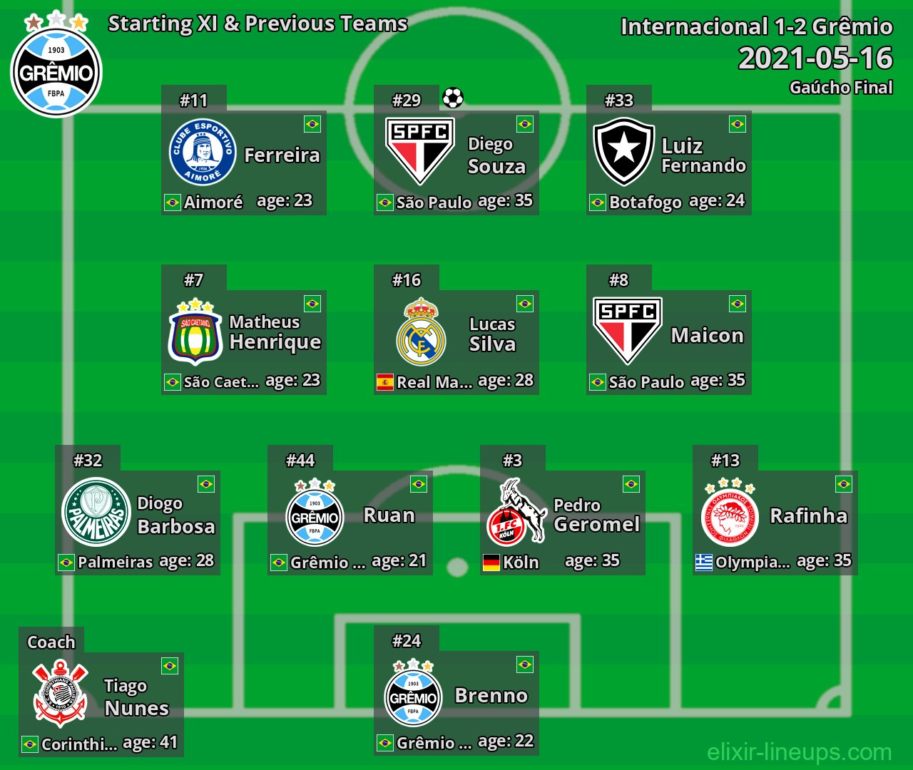 Grêmio Starting XI & Previous Teams 2021-05-16