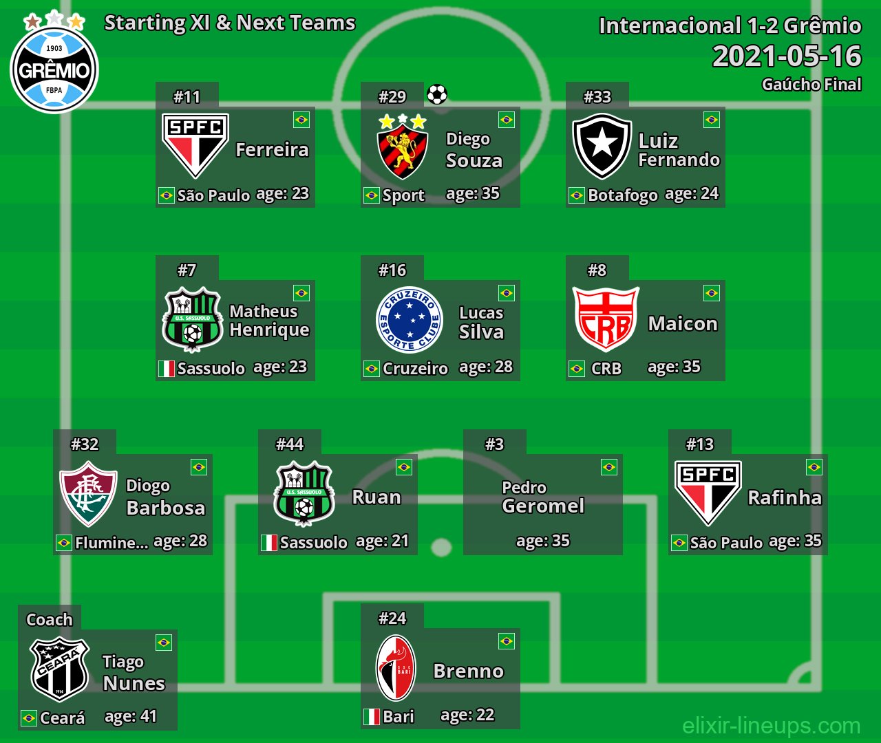 Grêmio Starting XI & Next Teams 2021-05-16