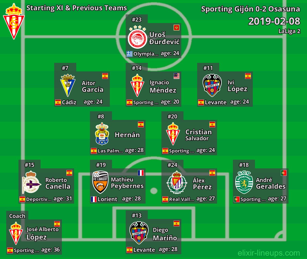 Sporting Gijón Starting XI & Previous Teams 2019-02-08