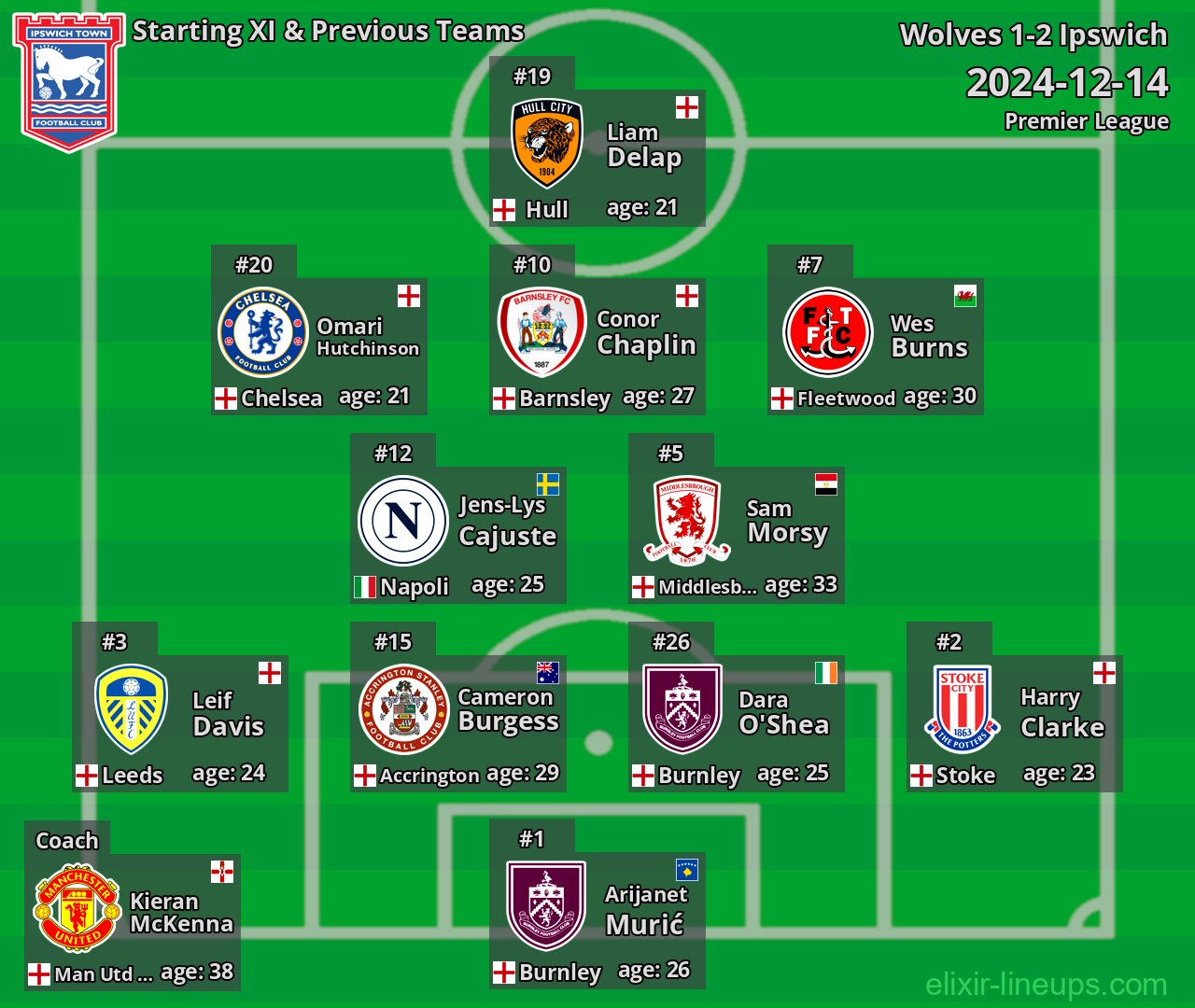 Ipswich Starting XI & Previous Teams 2024-12-14