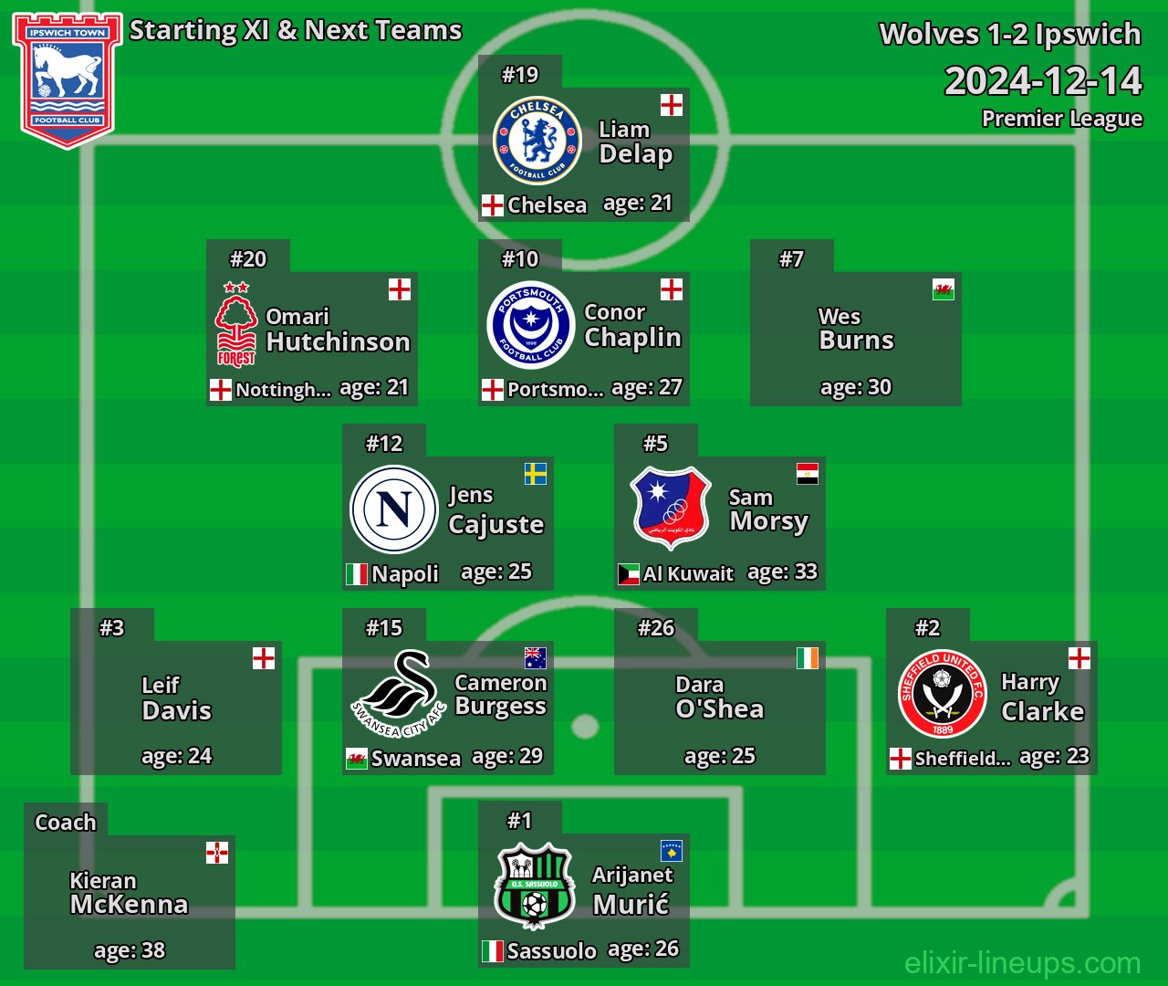 Ipswich Starting XI & Next Teams 2024-12-14