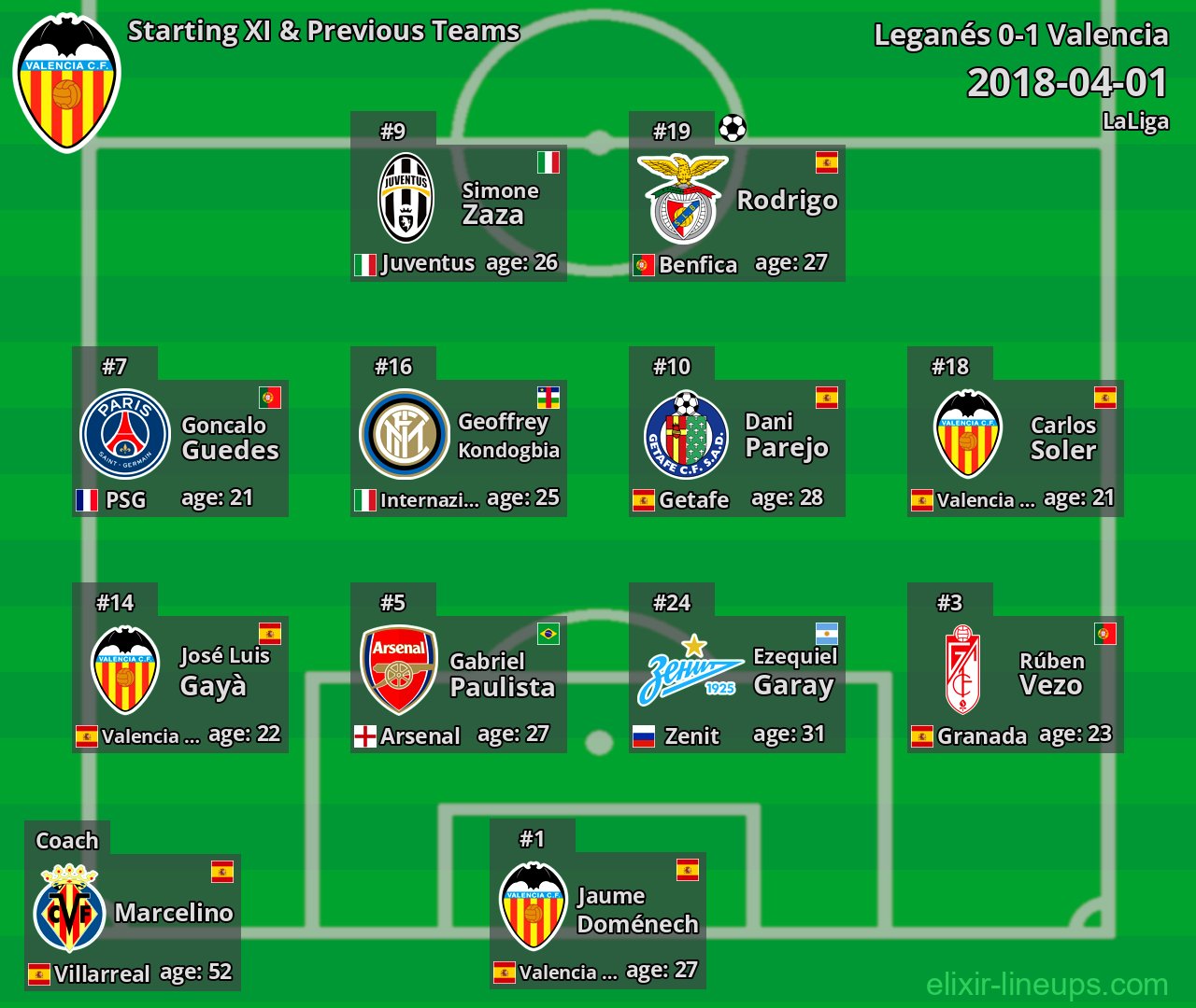 Valencia Starting XI & Previous Teams 2018-04-01