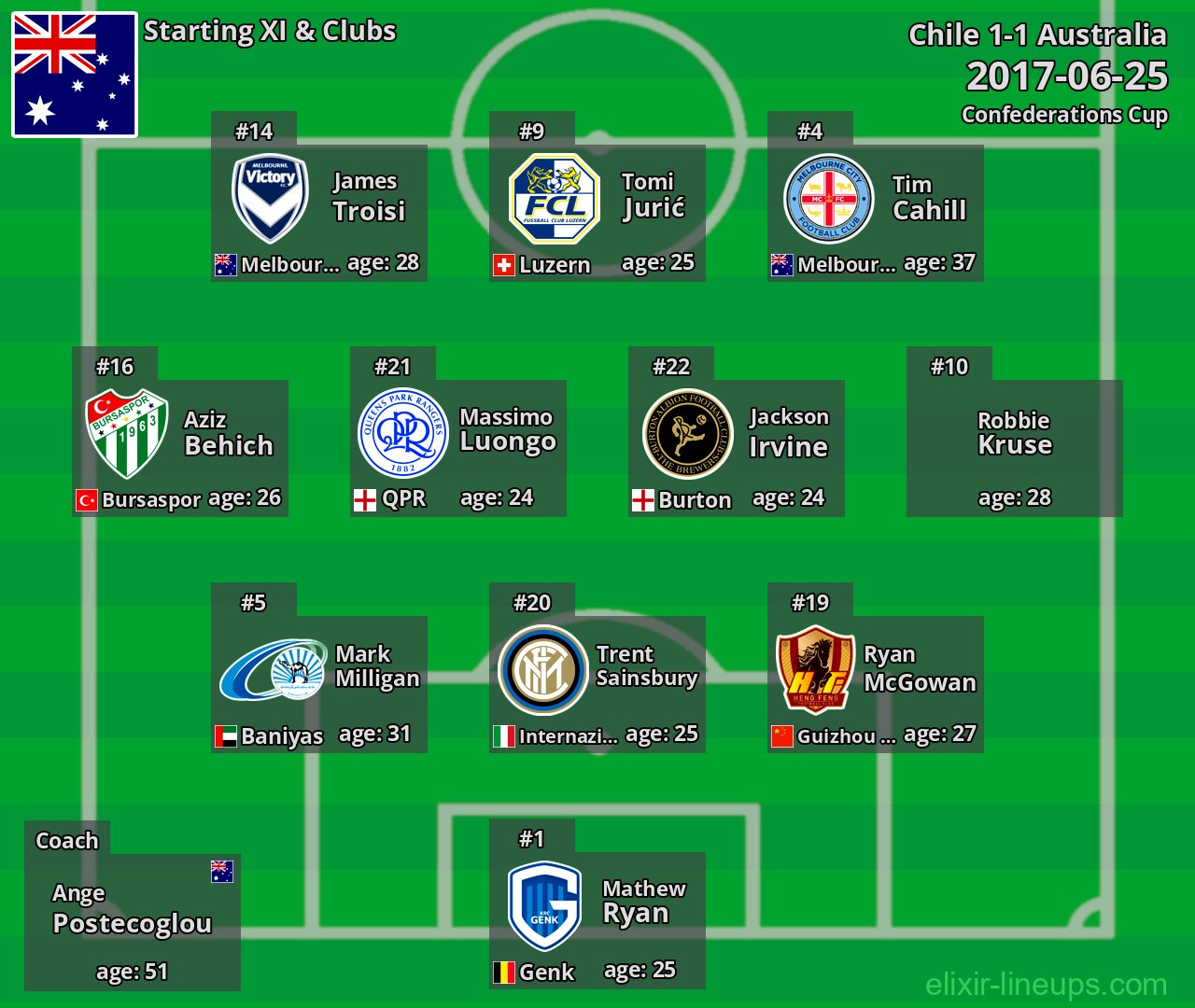 Australia Starting XI 2017-06-25