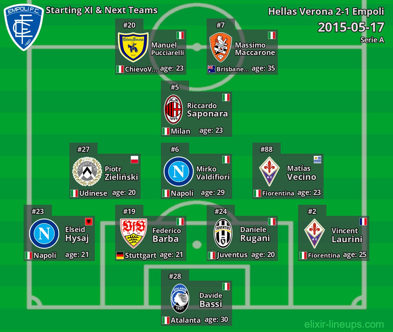 Empoli Starting XI & Next Teams 2015-05-17